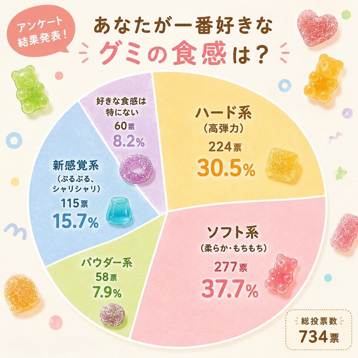 好きなグミの食感は？