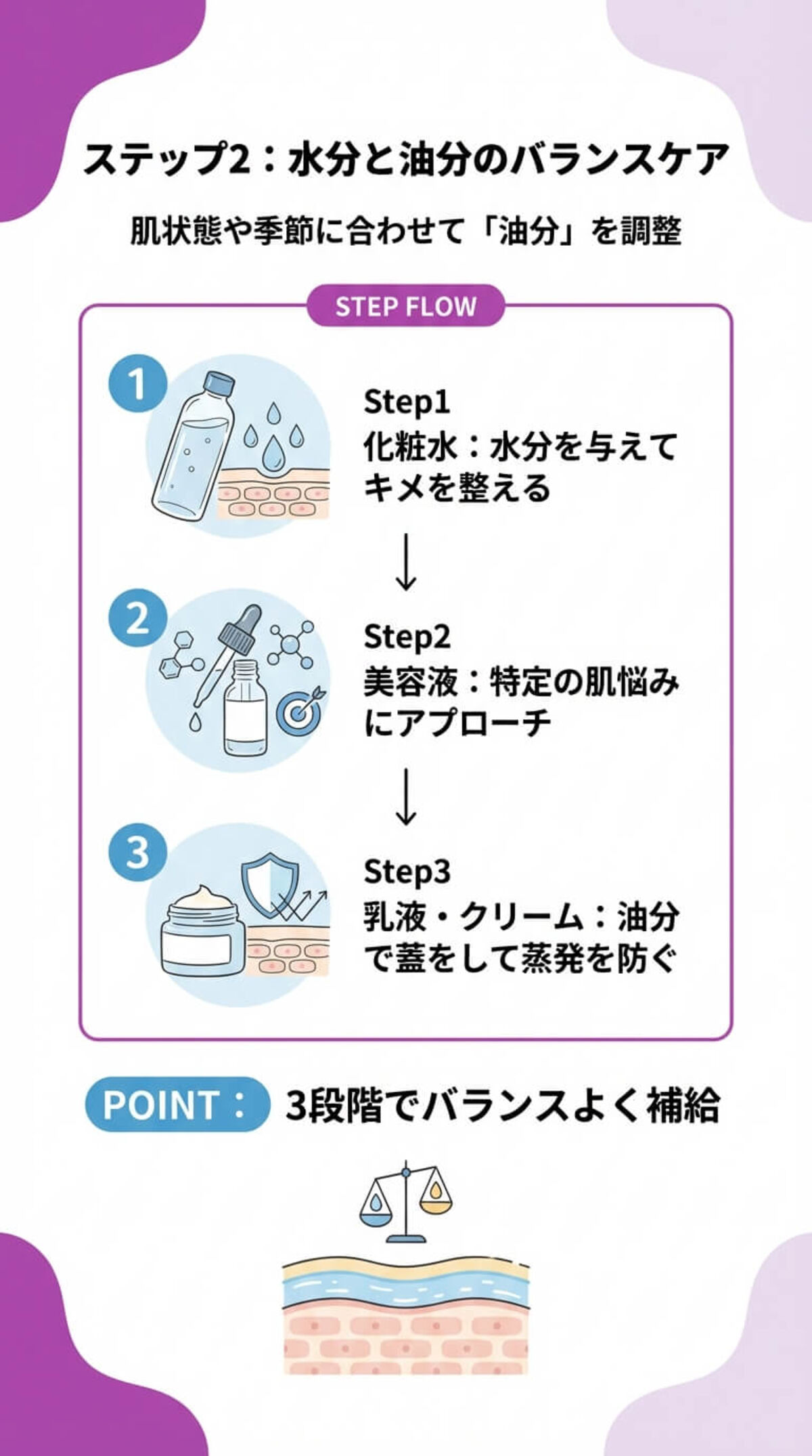 ステップ2：うるおすケア