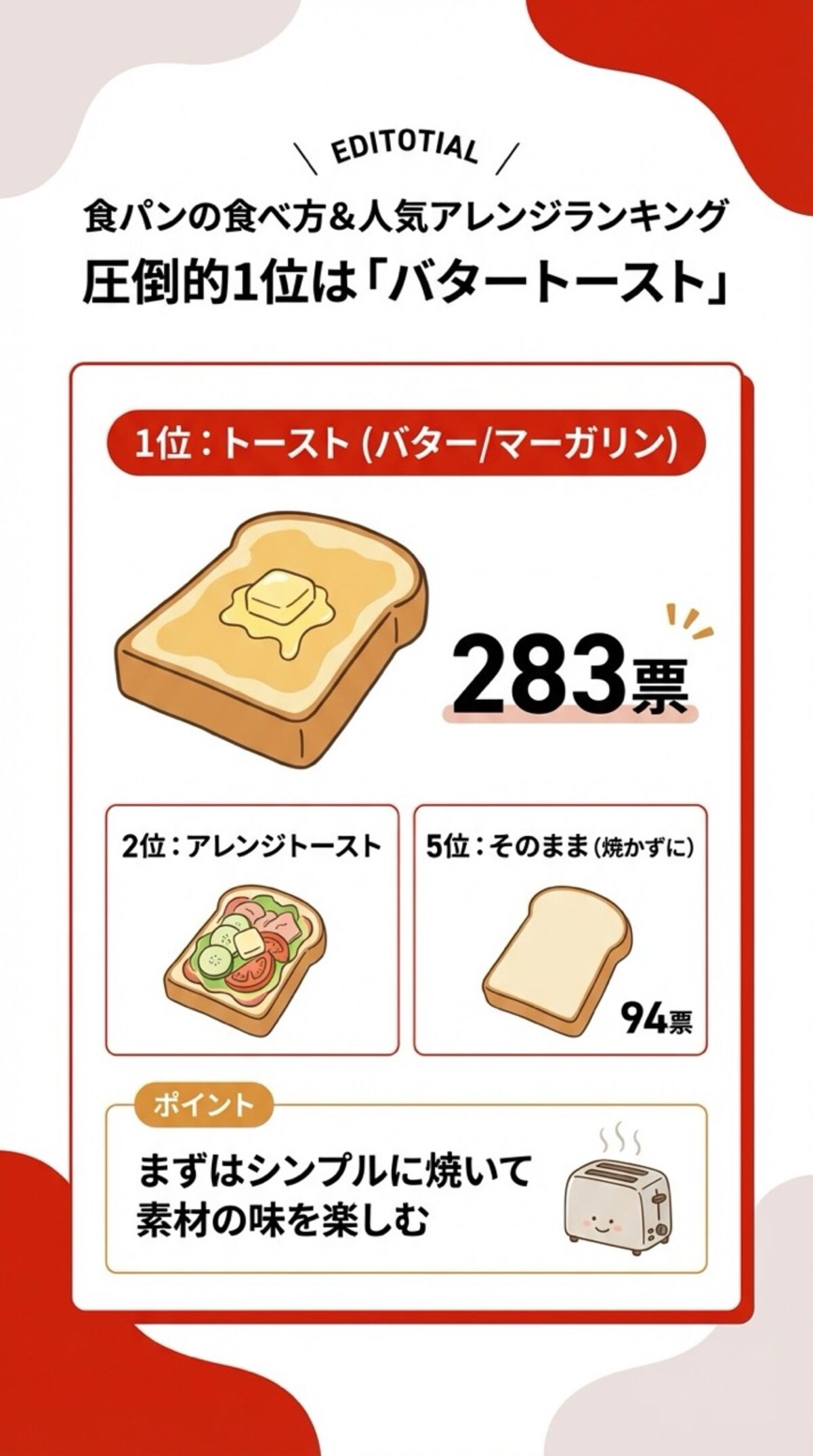 圧倒的1位はバタートースト！