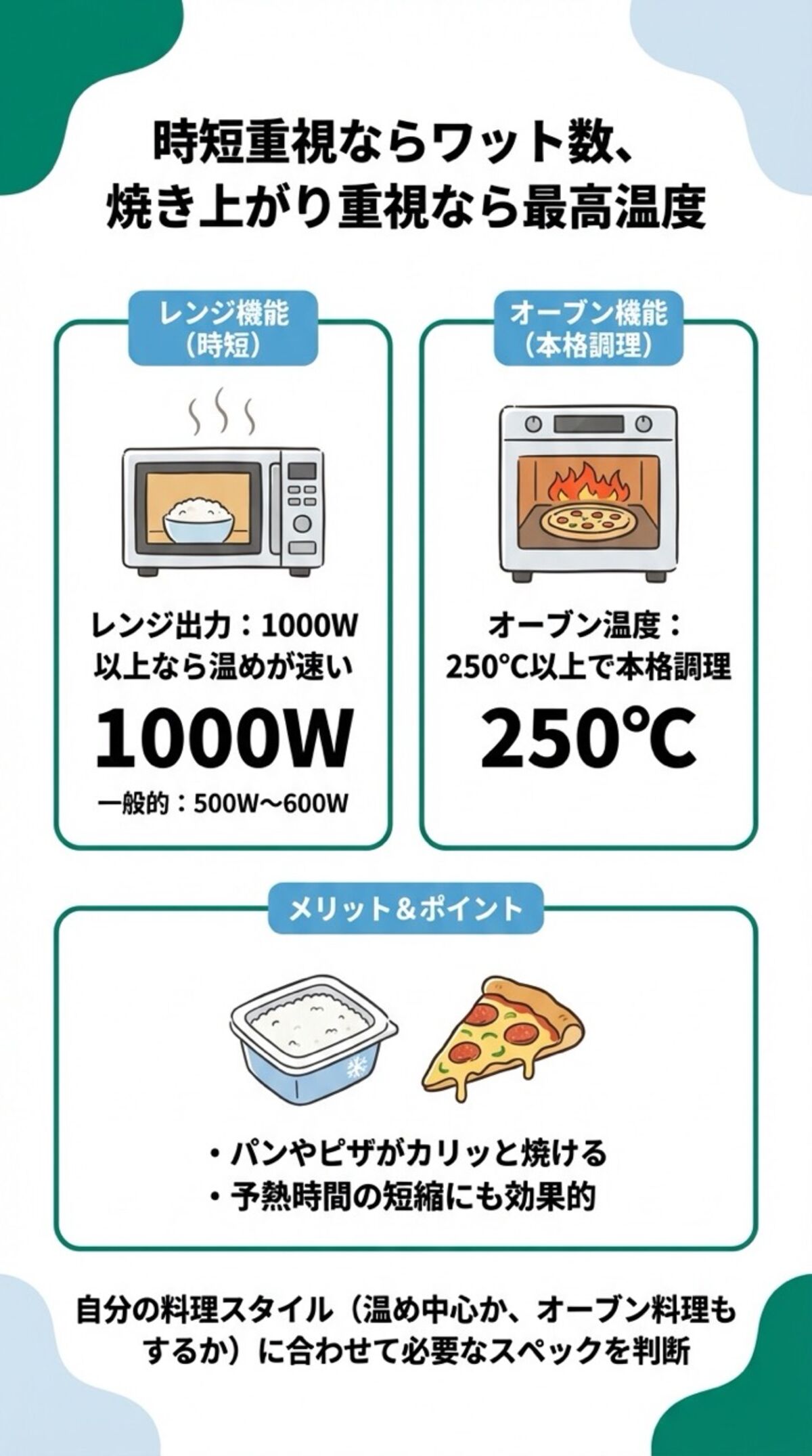 時短重視ならワット数、焼き上がり重視なら最高温度