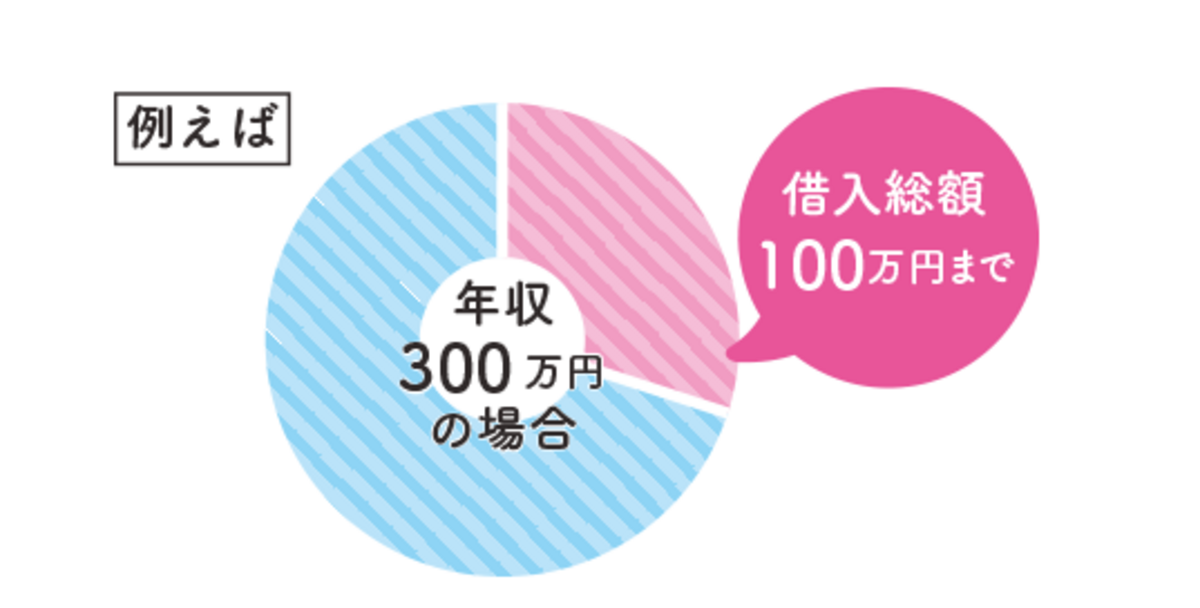 総量規制