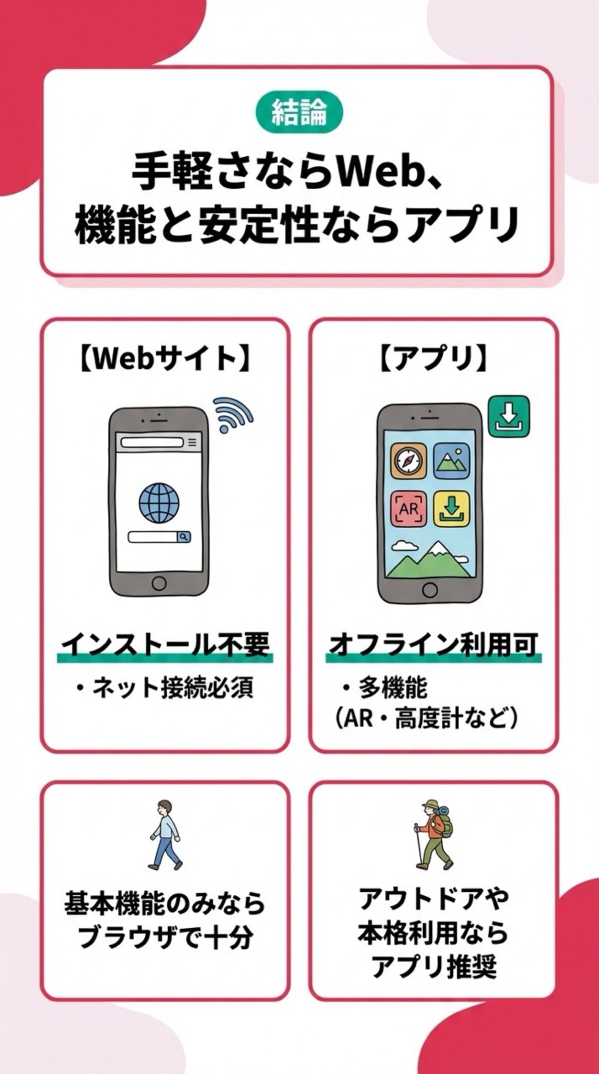 手軽さならWeb、機能と安定性ならアプリ