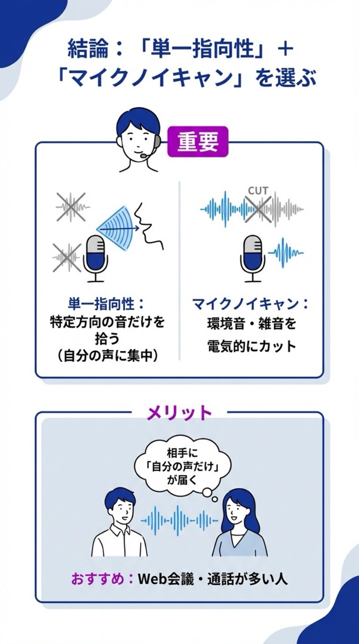 単一指向性＋マイクノイキャンを選ぶ