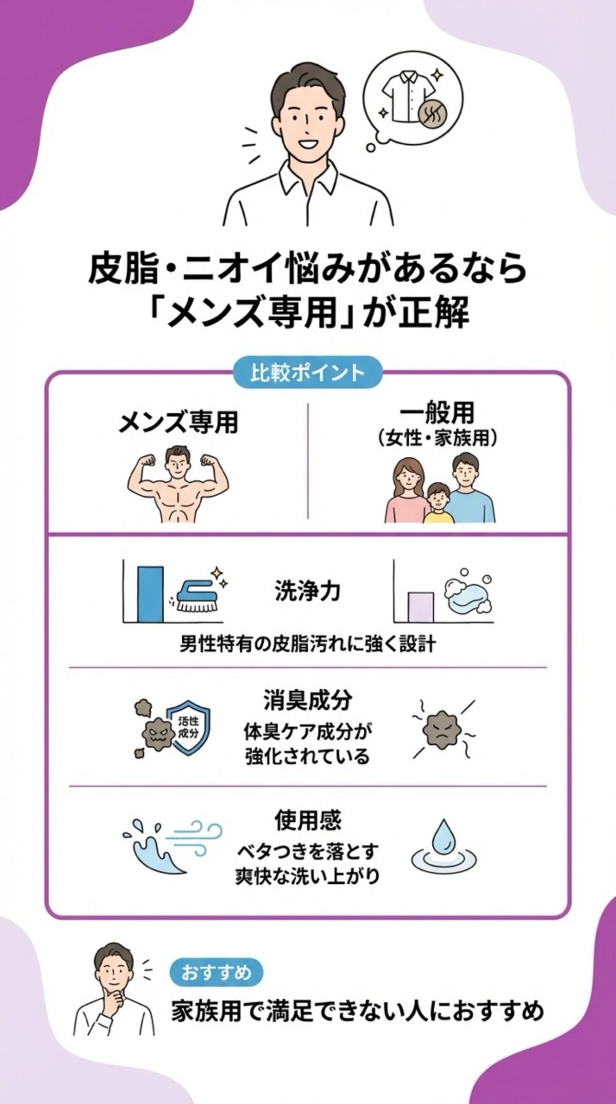 皮脂・ニオイ悩みがあるならメンズ専用が正解