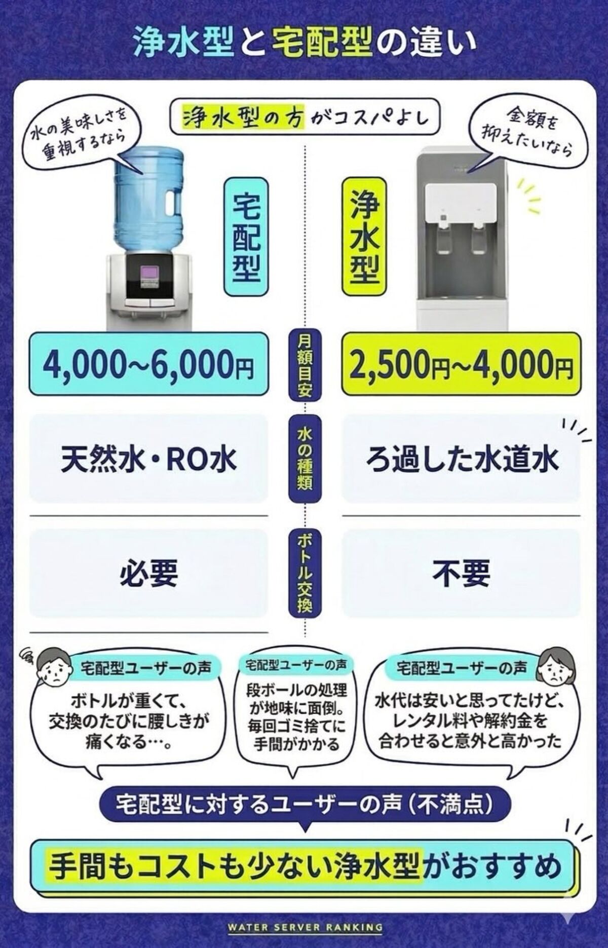浄水型と宅配型の違い