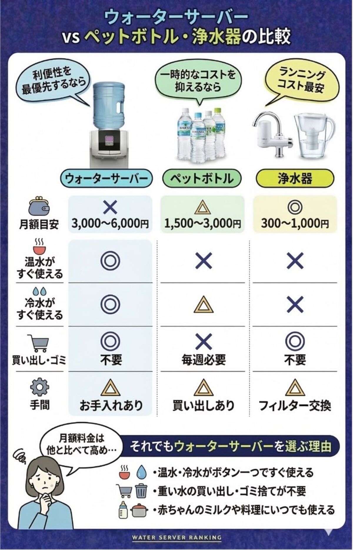 ウォーターサーバー・ペットボトル・浄水器の比較