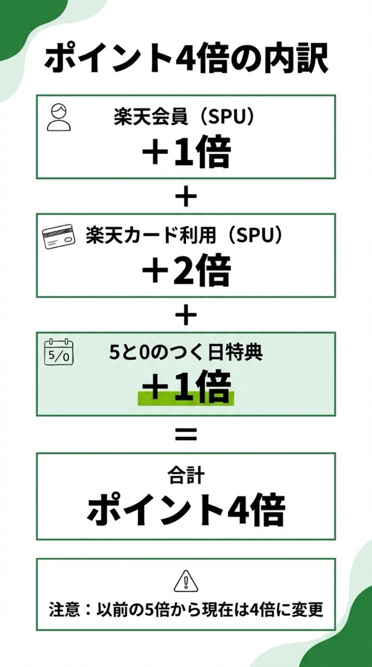 ポイント4倍の内訳