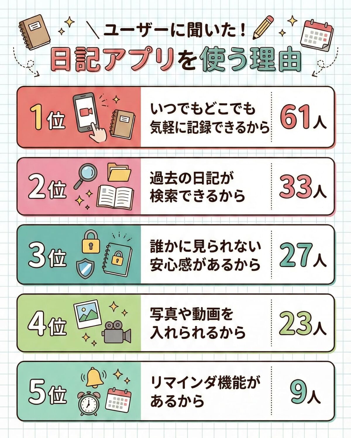 日記アプリを使用する理由のアンケート結果