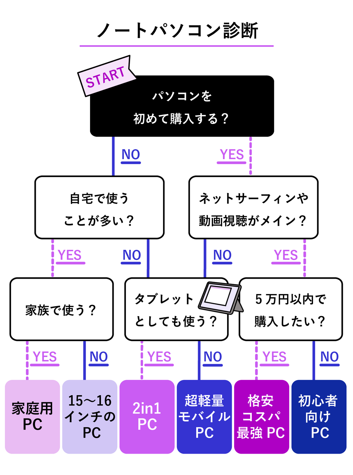 ノートパソコン診断の画像