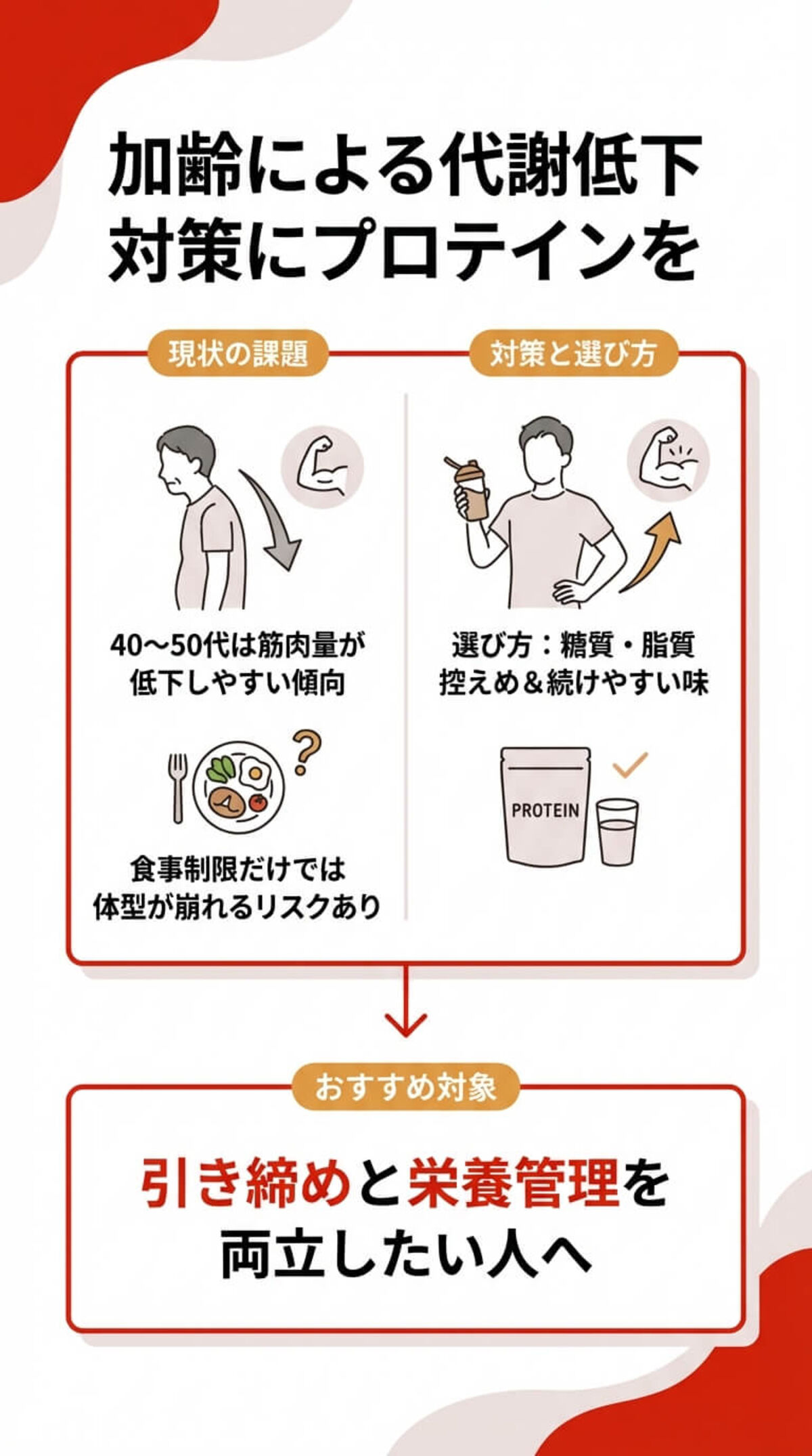 プロテインダイエットのやり方