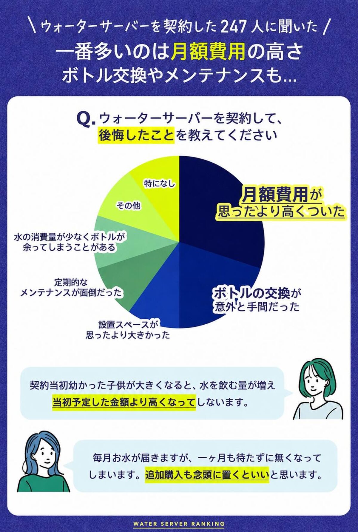 ウォーターサーバーを契約した247人に聞いた 一番多いのは月額費用の高さ ボトル交換やメンテナンスも…