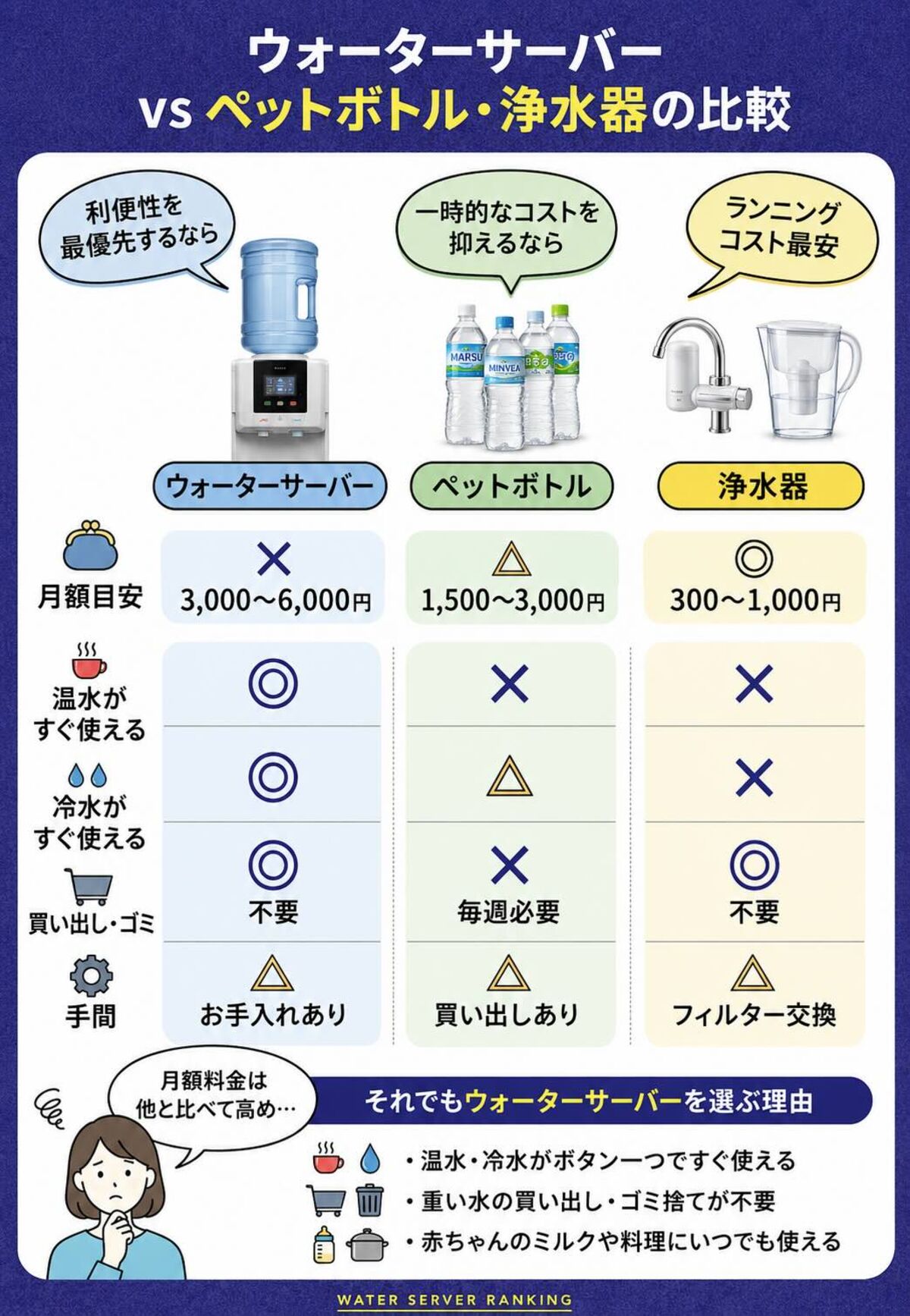 ウォーターサーバーvsペットボトル・浄水器の比較
