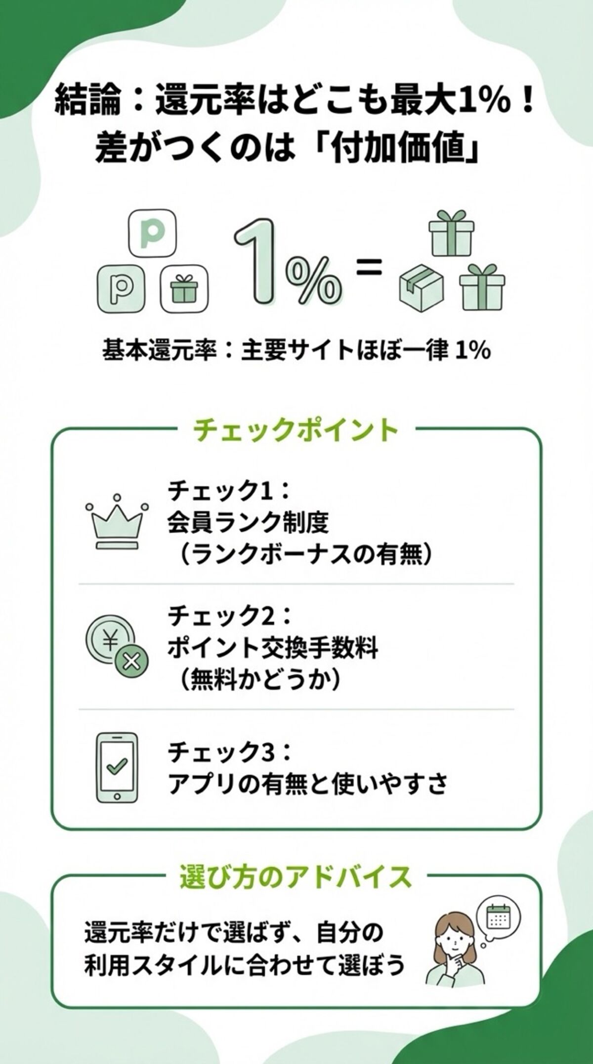 還元率はどこも最大1%。差がつくのは付加価値