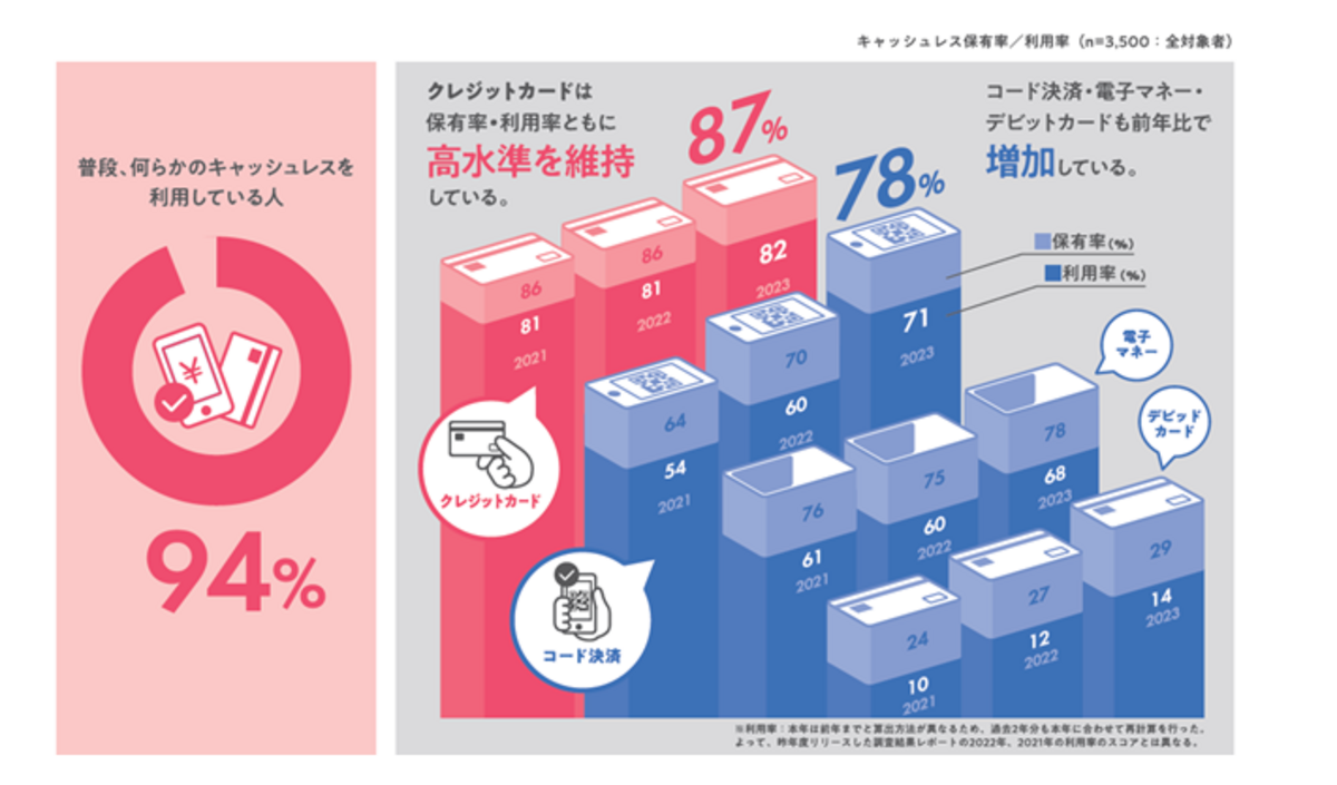 クレジットカード保有者の割合の画像