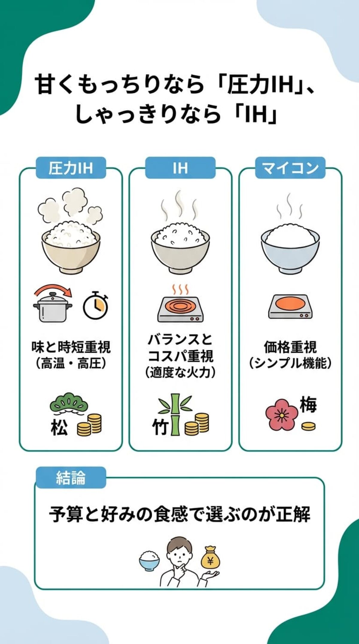 2. 加熱方式の違い