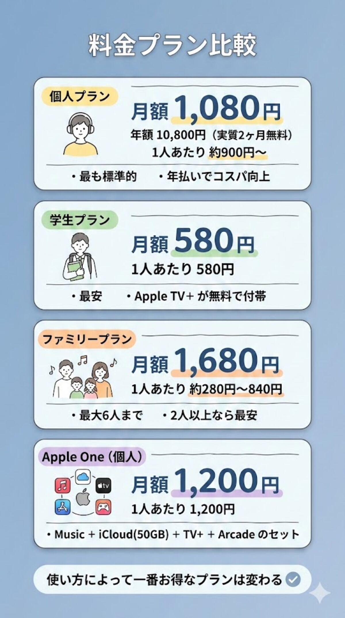 Apple Musicのプラン比較