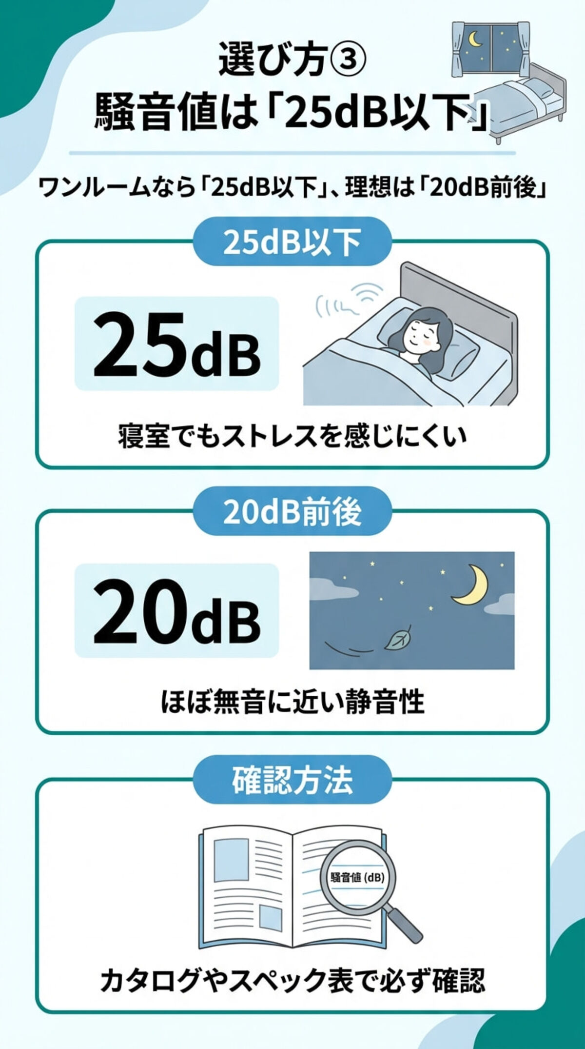 選び方③ 騒音値は「25dB以下」を目安に