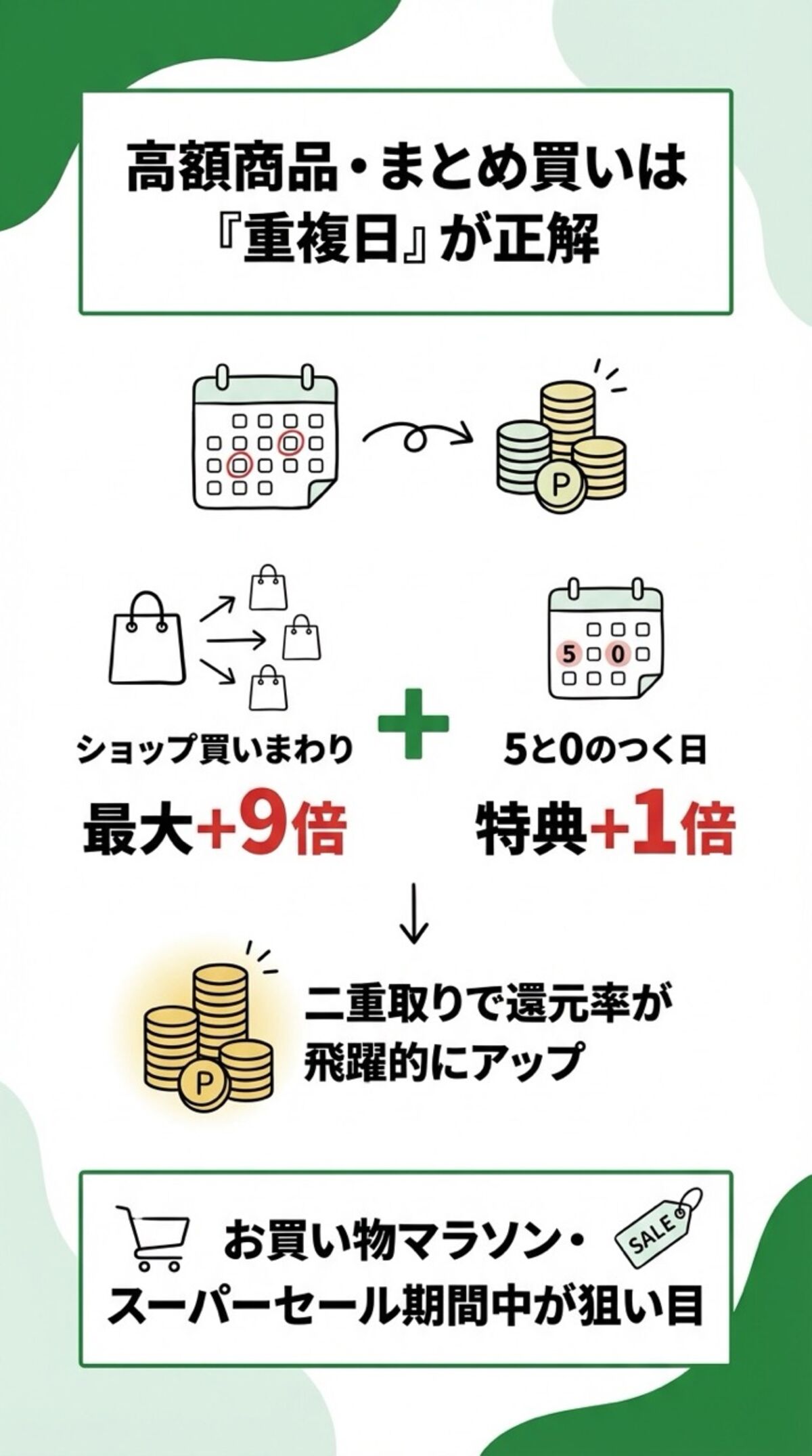高額商品・まとめ買いは「重複日」が正解