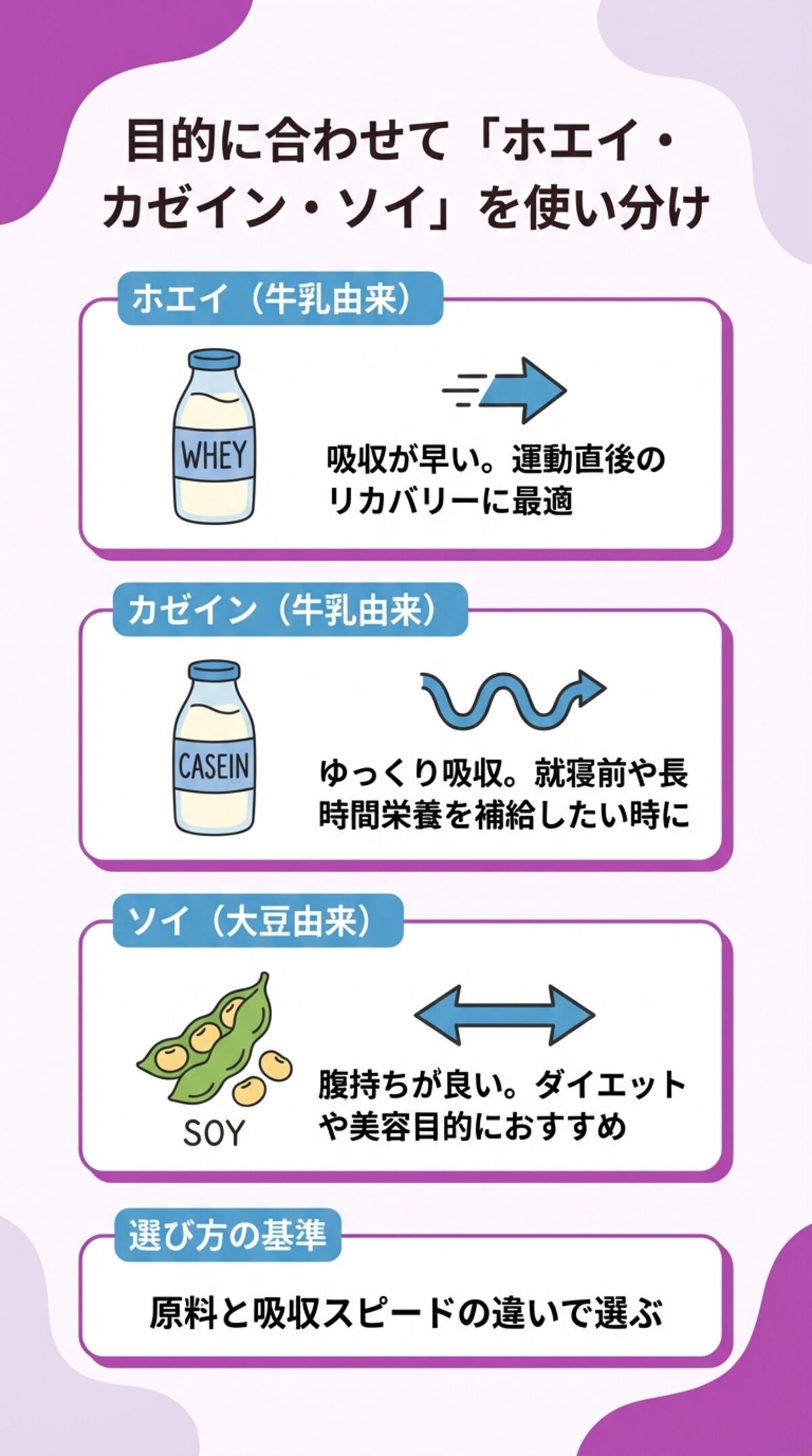 プロテインの種類