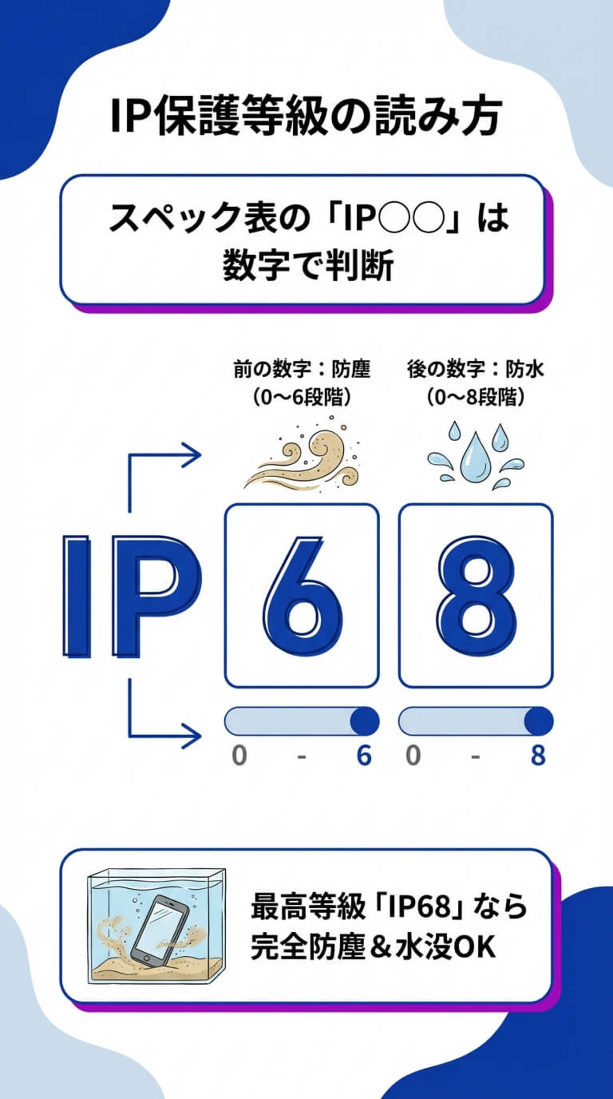 IP保護等級（IPX）の読み方