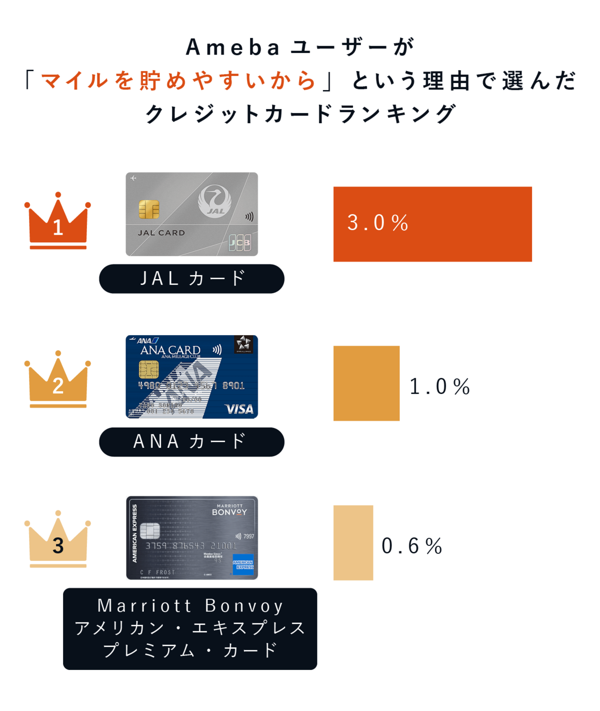 マイルを貯めたい人におすすめのカードランキングの画像