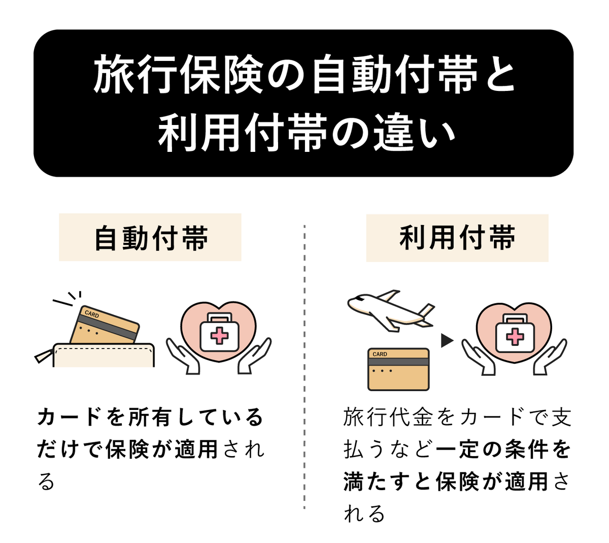 旅行保険の自動付帯と利用付帯の違いの画像