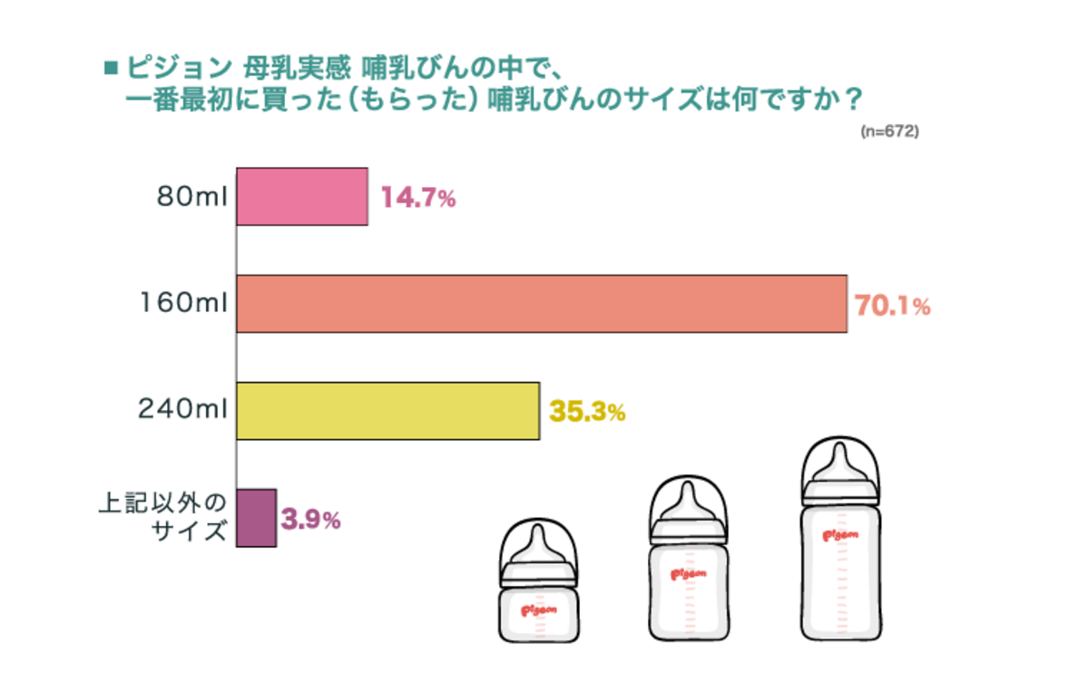 哺乳瓶のサイズ