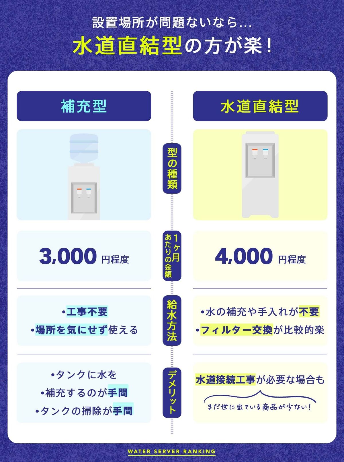 浄水型は補充型か水道直結型か