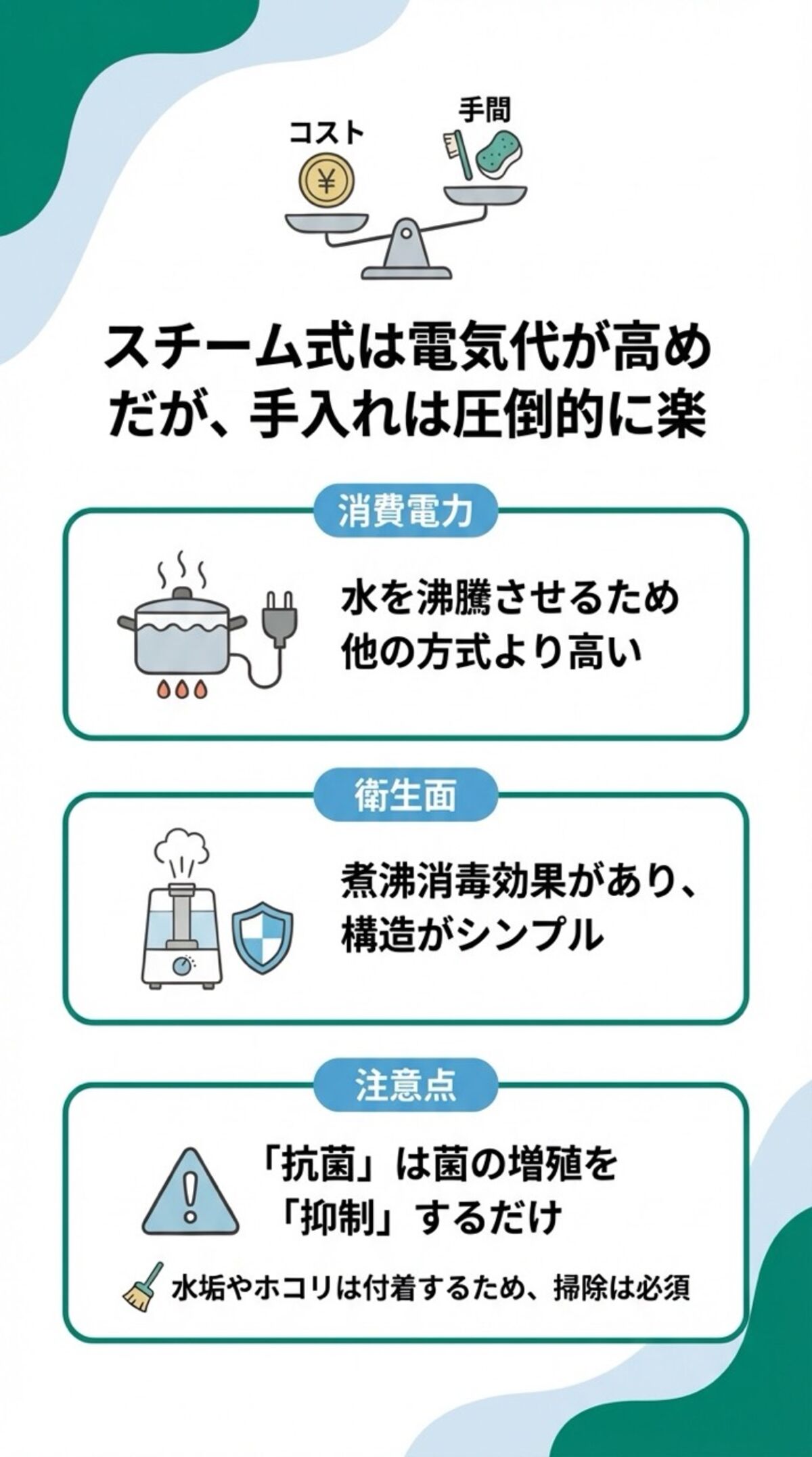 スチーム式は電気代が高めだが、手入れは圧倒的に楽