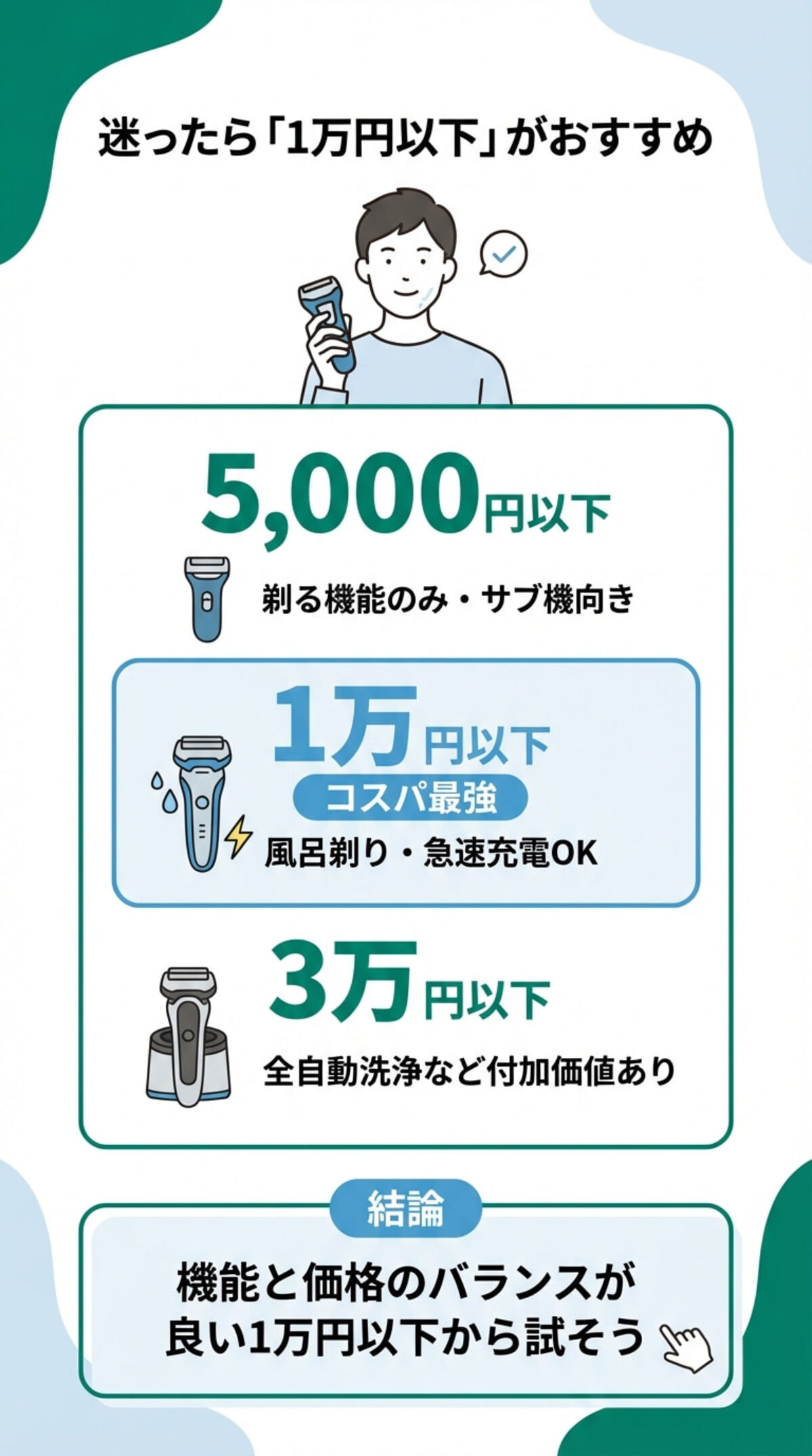 価格帯による電気シェーバーの違い