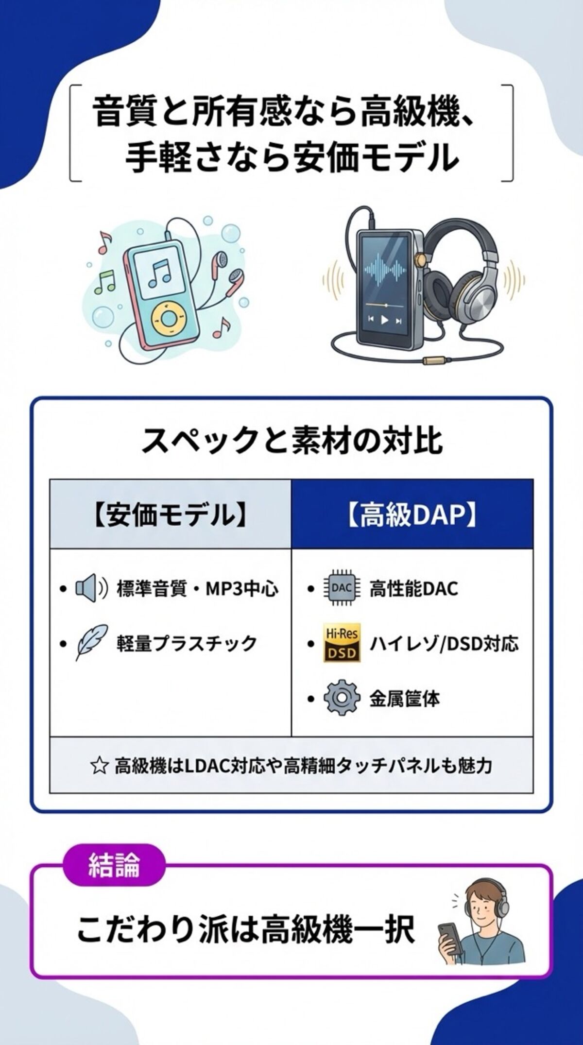 音質と所有感なら高級機、手軽さなら安価モデル