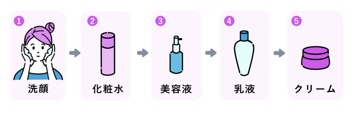 化粧水を使う時の正しい順番