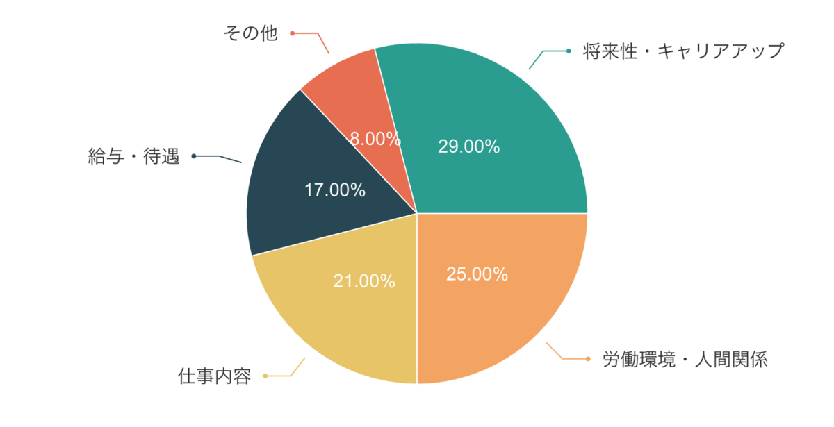 20代で転職した理由の円グラフ