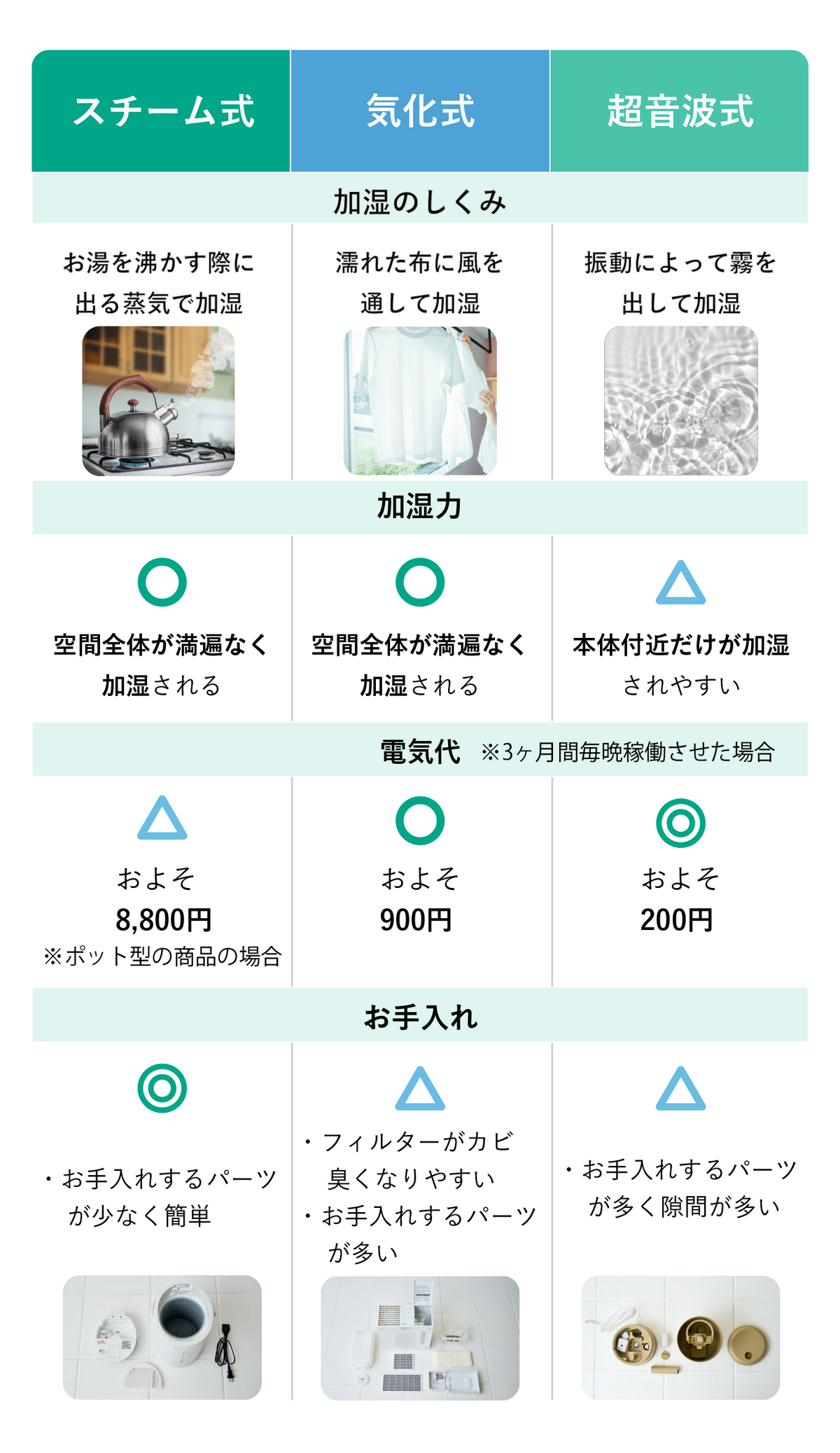 加湿器タイプ別