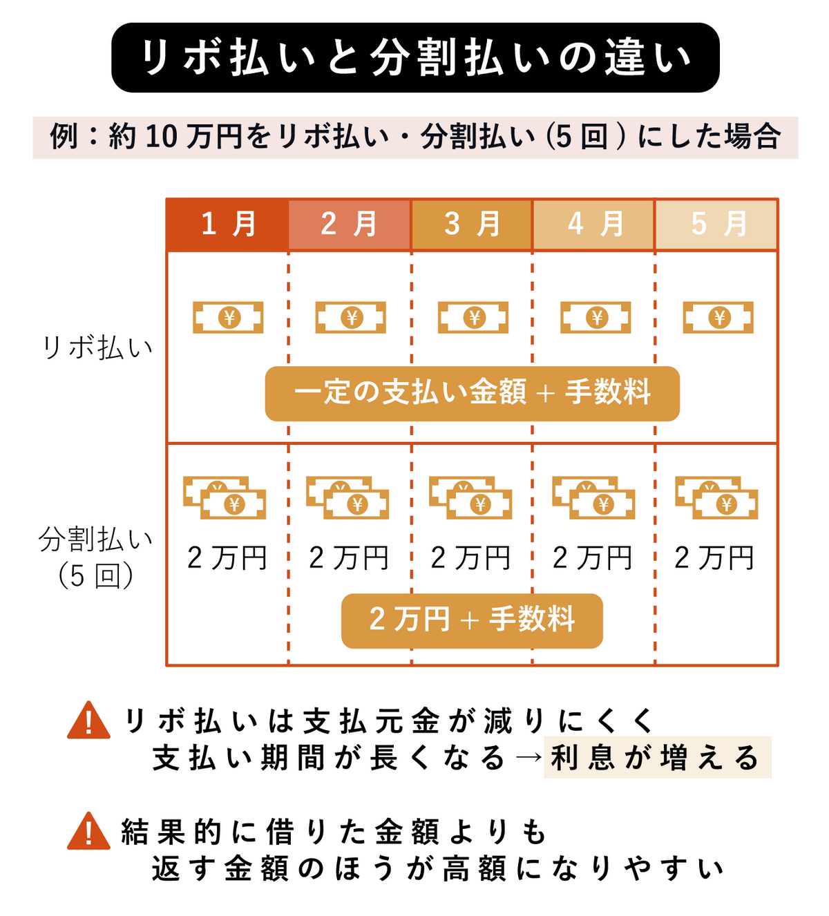 分割やリボ払いの画像