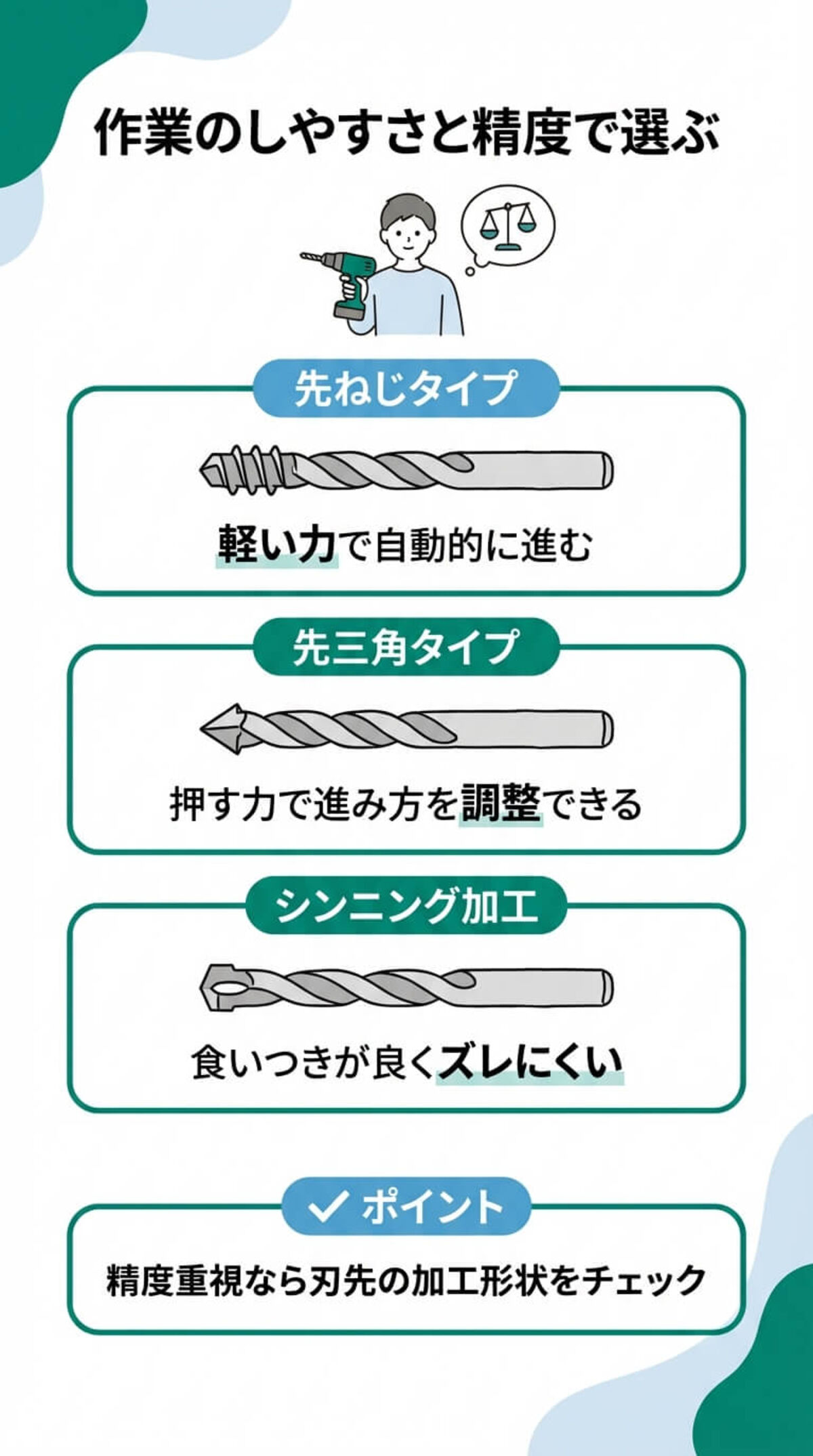 選び方②：刃先形状と加工法