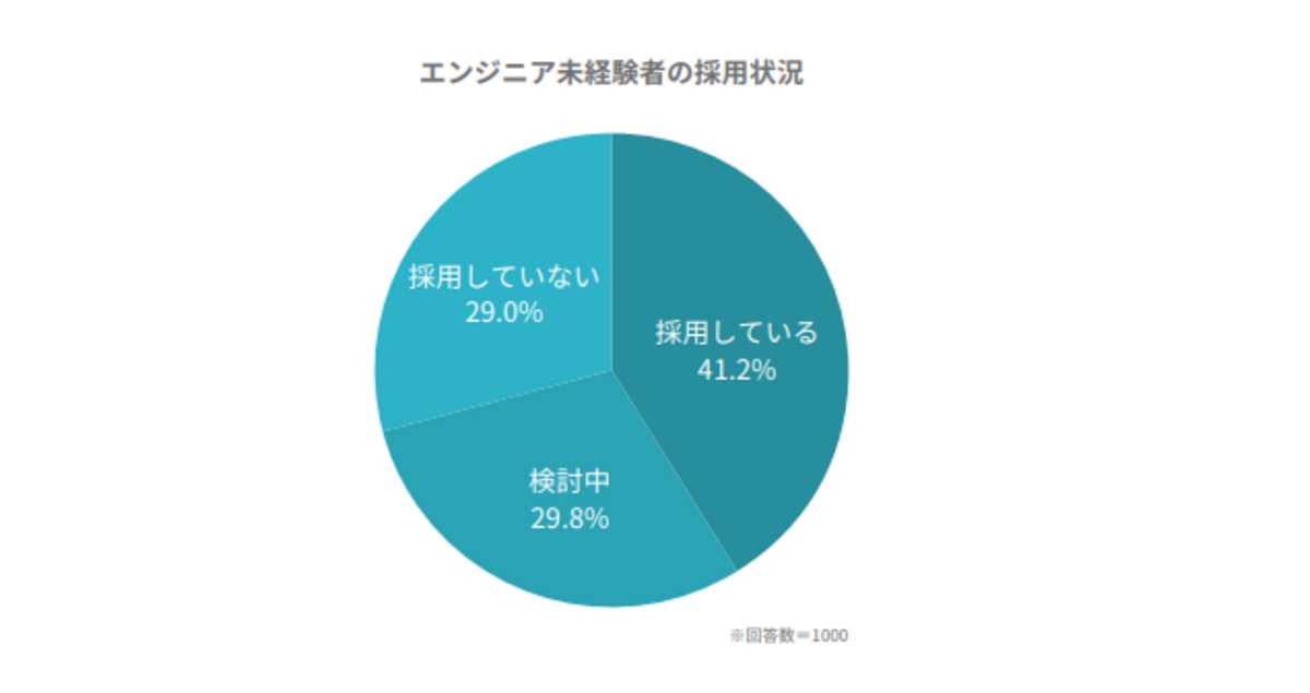 エンジニア未経験者の採用状況