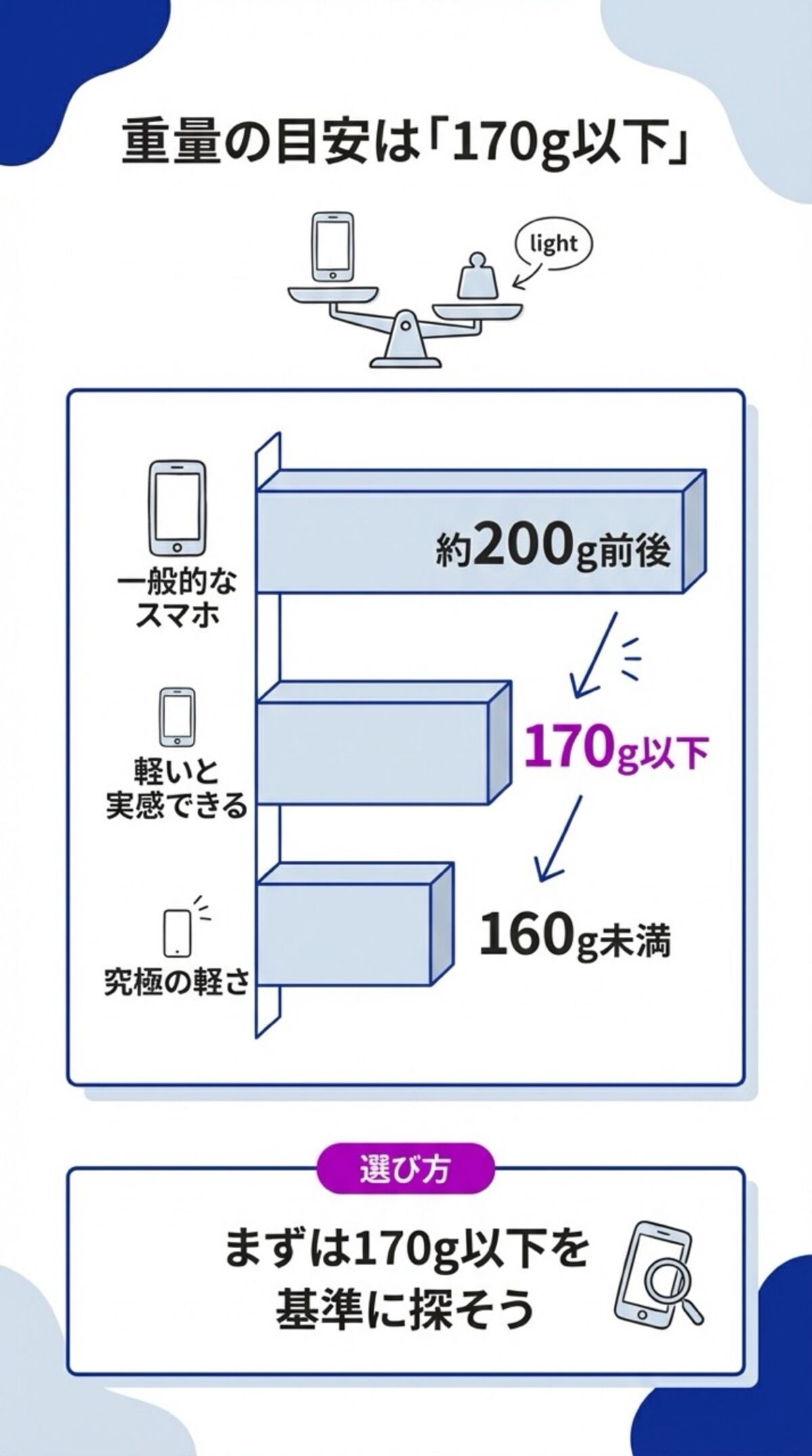 重量の目安は170g以下