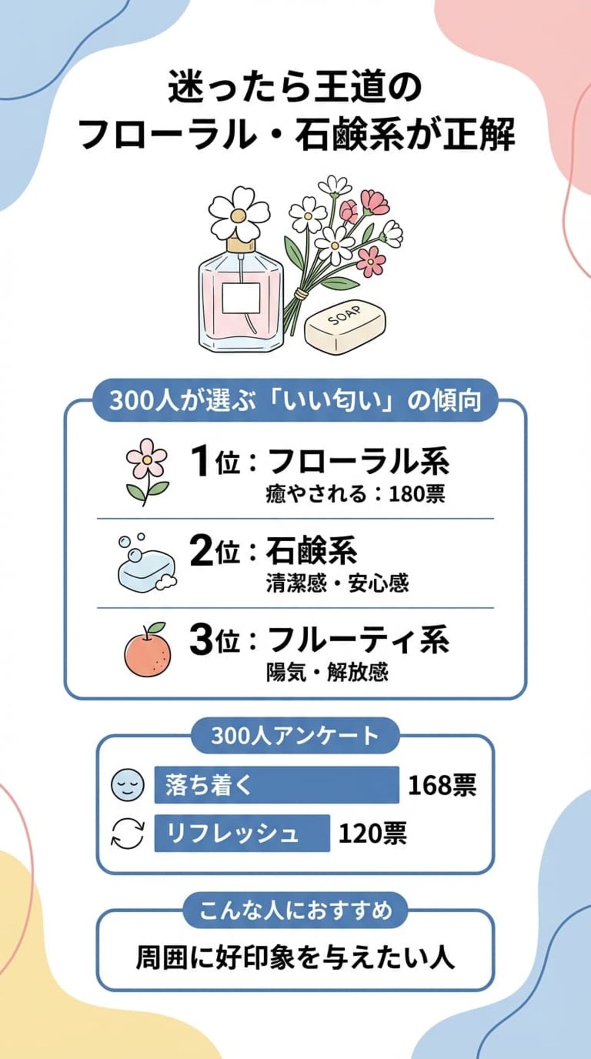 300人が選ぶ「いい匂い」の傾向