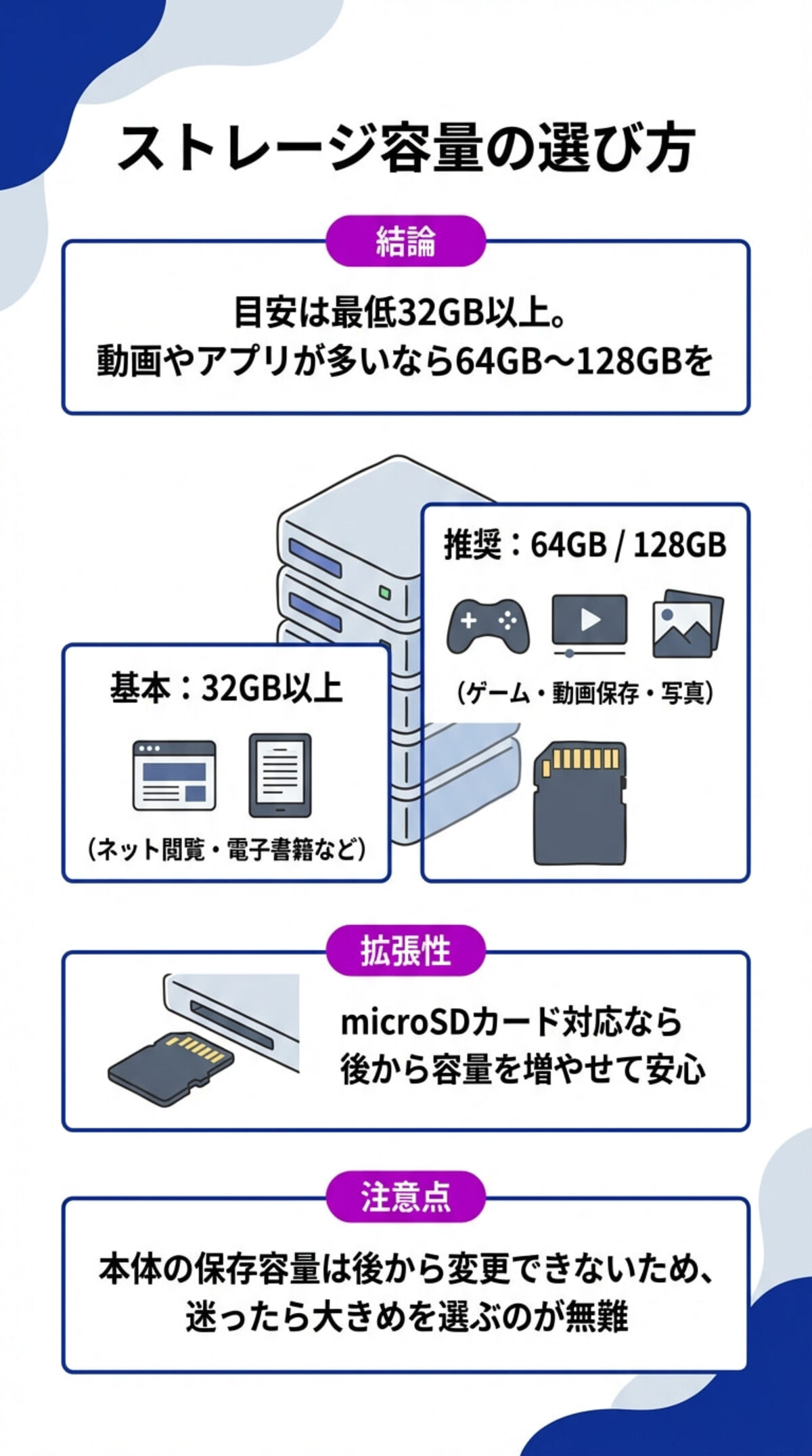 ストレージ容量の選び方