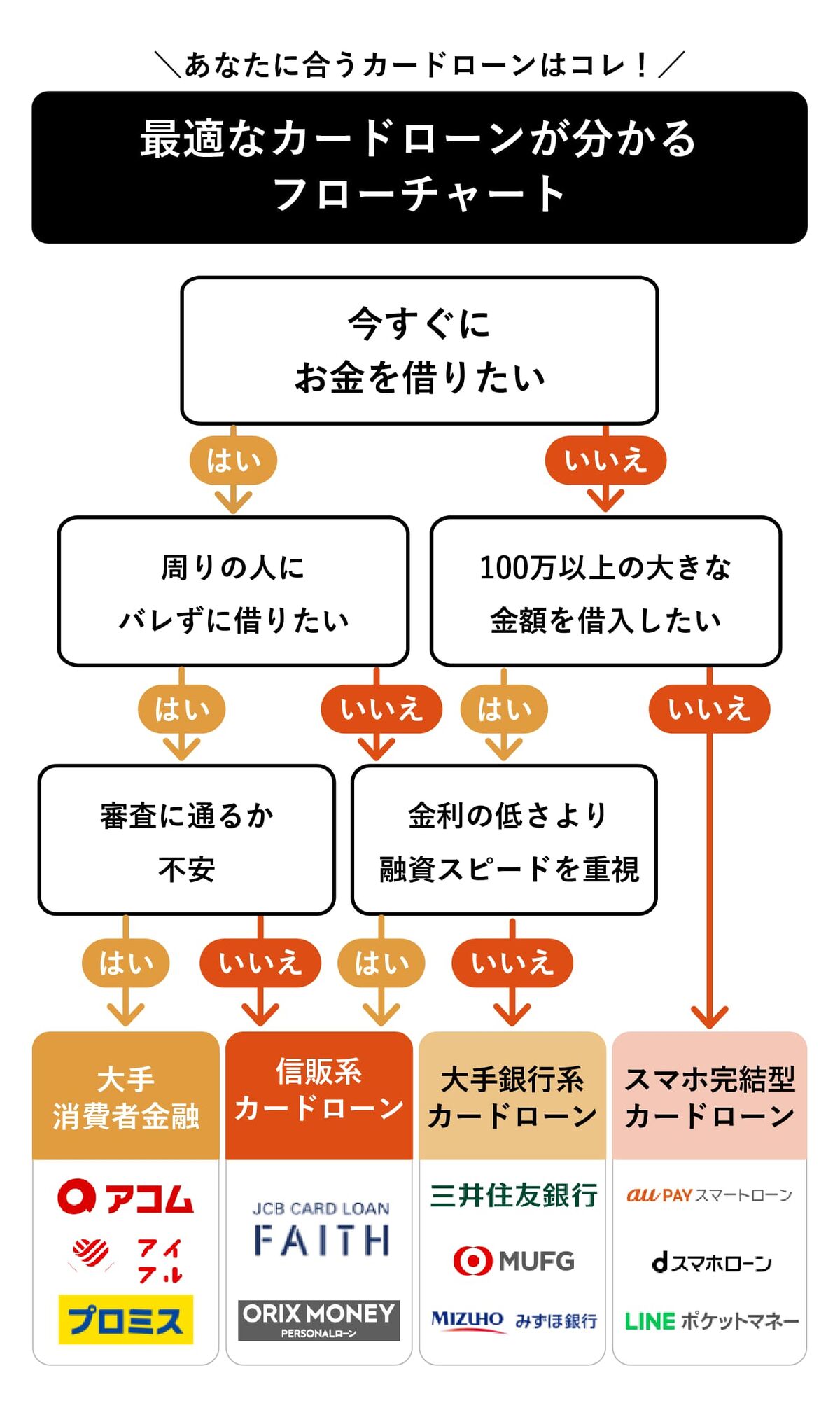 カードローンの選び方のフローチャート