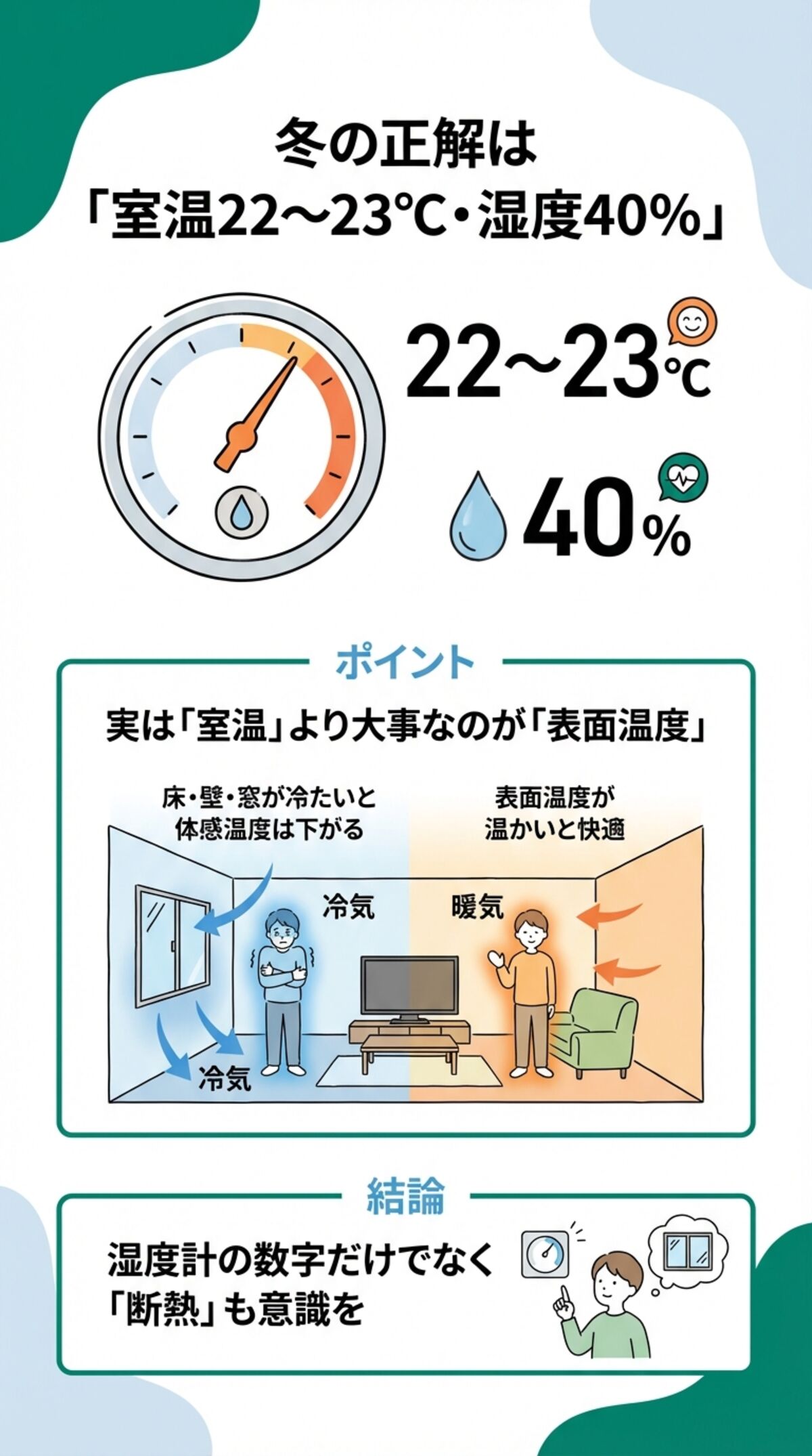 冬の正解は、室温22~23℃、湿度40%