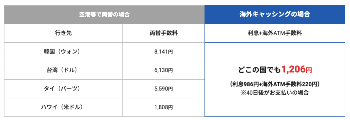 現地通貨を日本円で5万円分用意する場合の比較の画像
