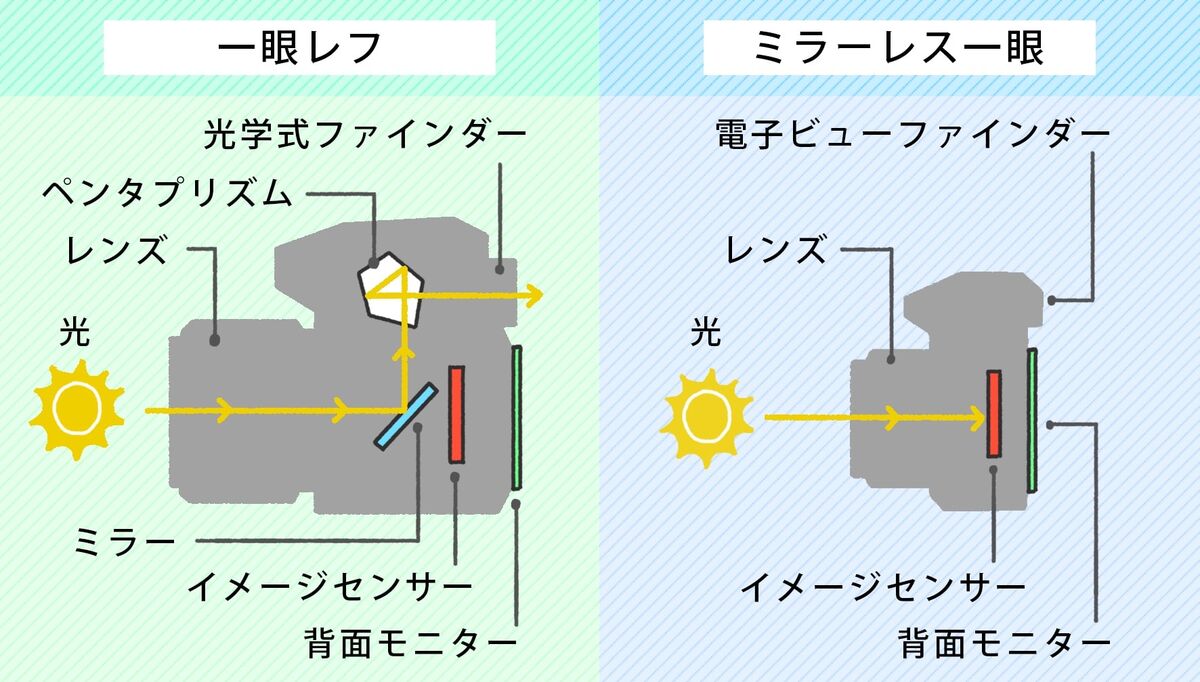 一眼レフとミラーレス一眼の違い