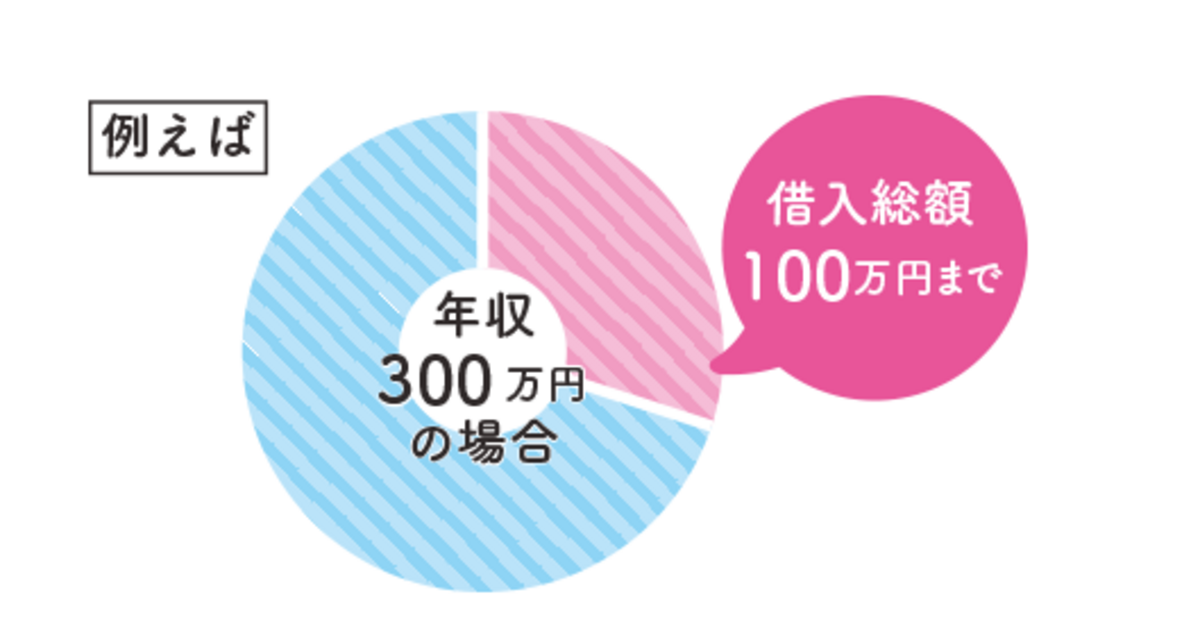 総量規制