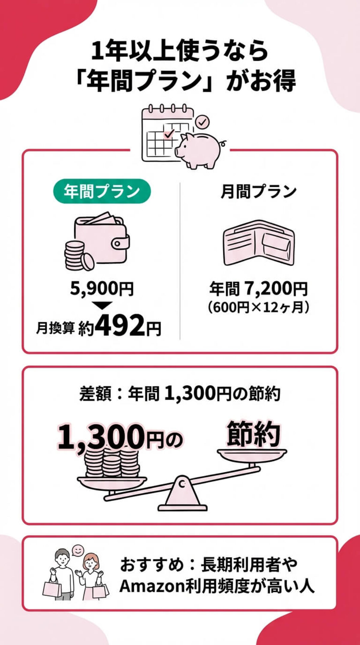 料金プラン徹底比較：月額 vs 年額