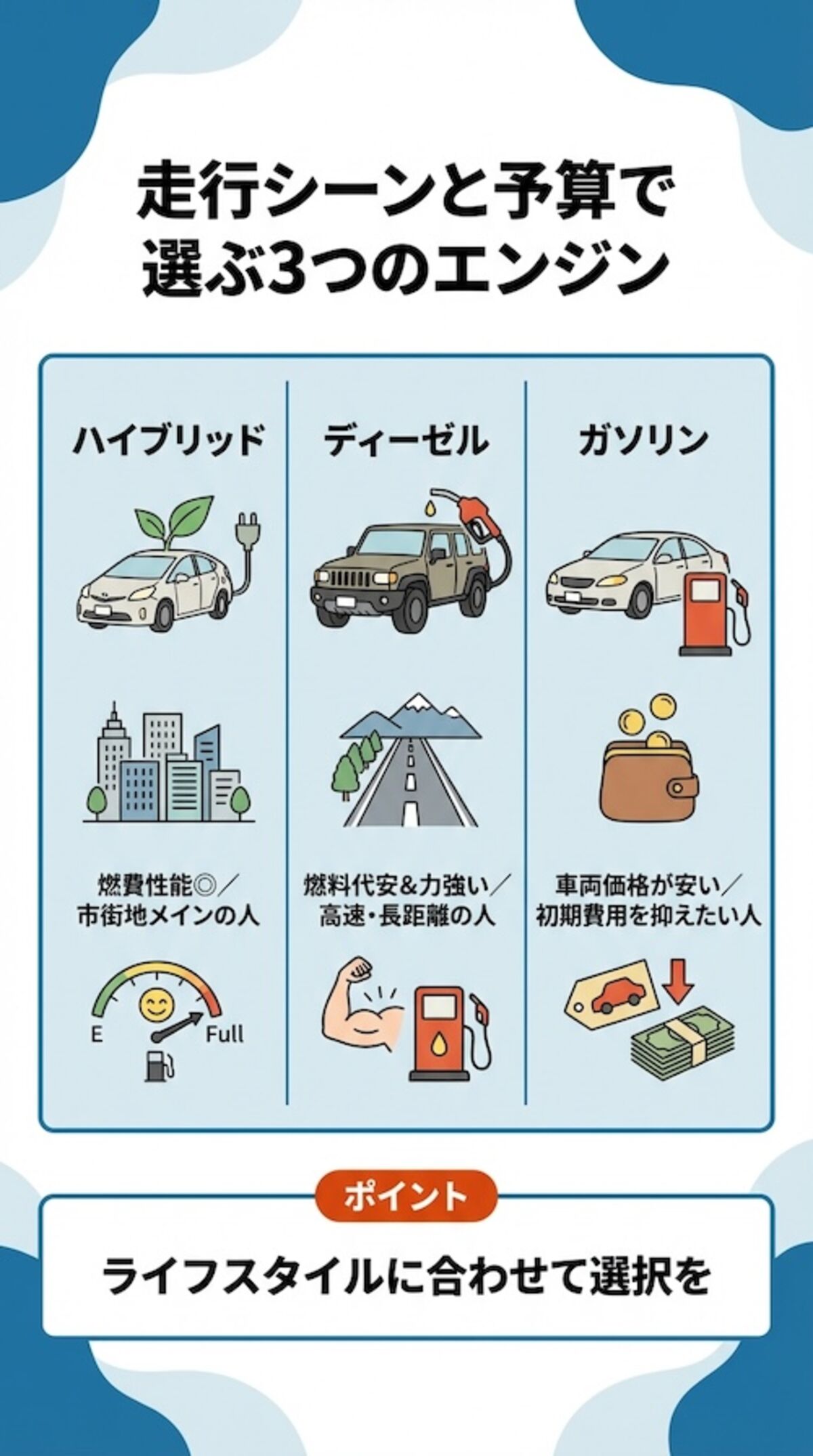 エンジンタイプ（ガソリン／ハイブリッド／ディーゼル）