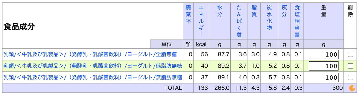 無糖ヨーグルトの栄養成分比較（100gあたり）
