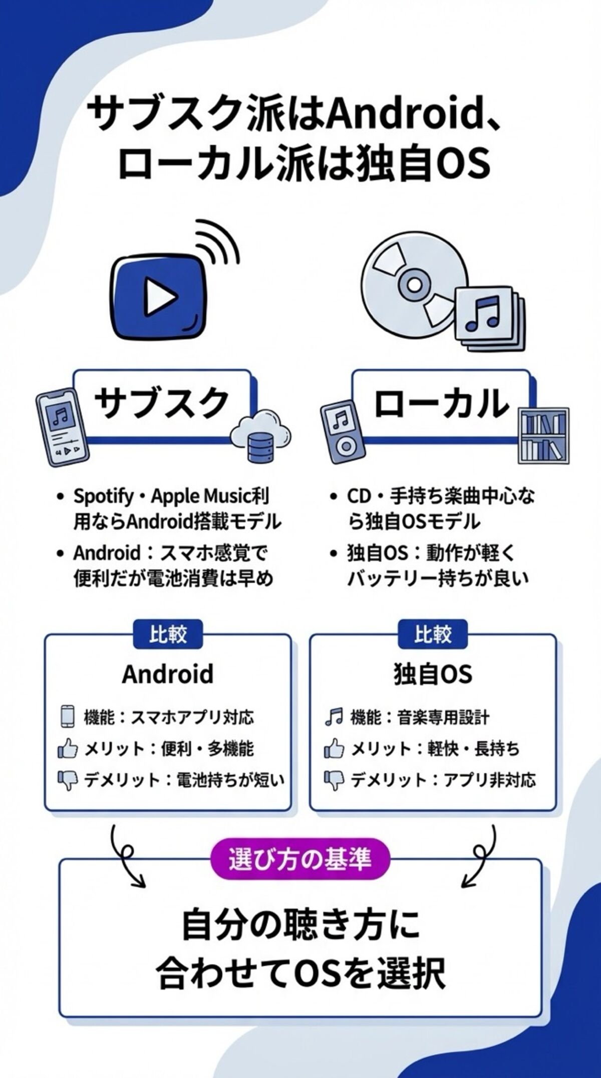 サブスク派はAndroid、ローカル派は独自OS