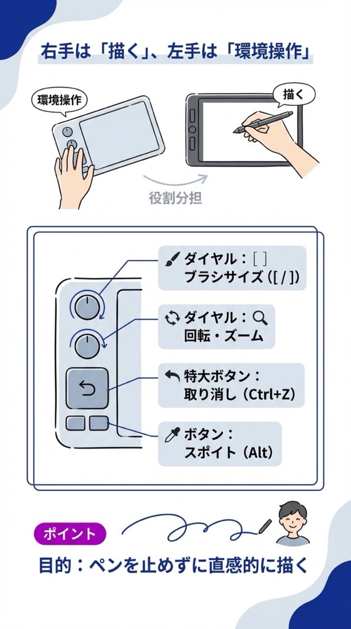 右手は「描く」、左手は「環境操作」